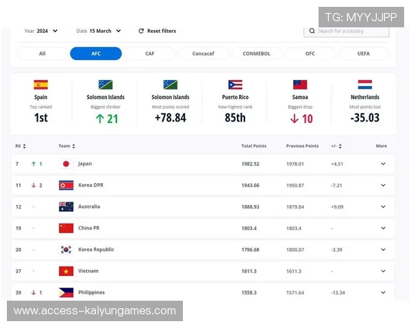 FIFA最新女足排名：越南队位列世界第37位，fifa最新排名女足升至第14
